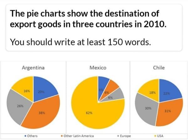 The Pie Charts Show The Destination Of Export Goods In Three Countries ...